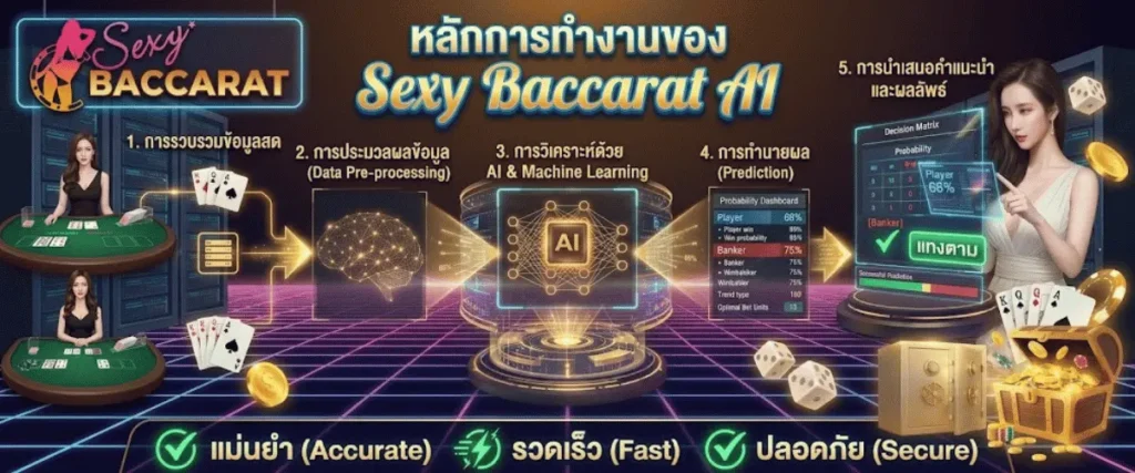 หลักการทำงานของ Sexy Baccarat AI