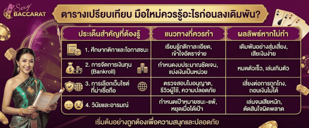 ตารางเปรียบเทียบ มือใหม่ควรรู้อะไรก่อนลงเดิมพัน?