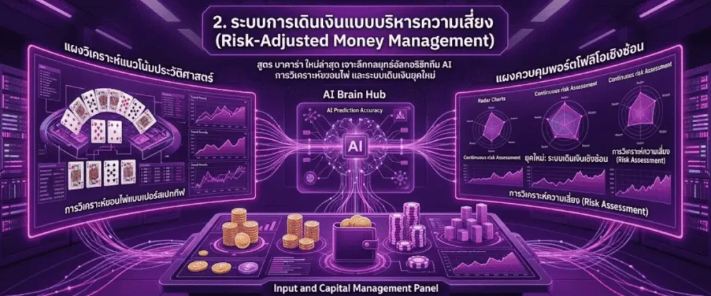 2. ระบบการเดินเงินแบบบริหารความเสี่ยง (Risk-Adjusted Money Management)