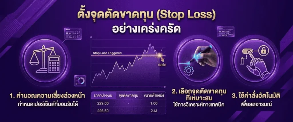 ตั้งจุดตัดขาดทุน (Stop Loss) อย่างเคร่งครัด